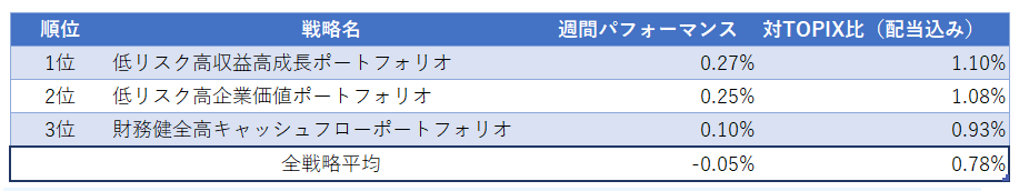 運用実績ランク