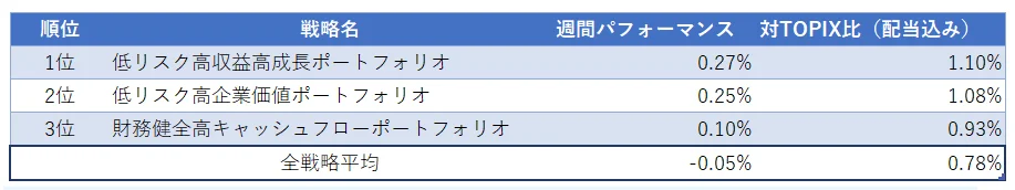 運用実績ランク