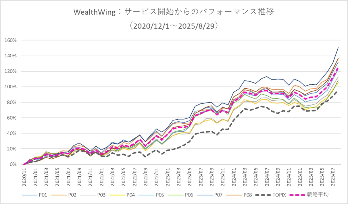 月次パフォーマンスグラフ