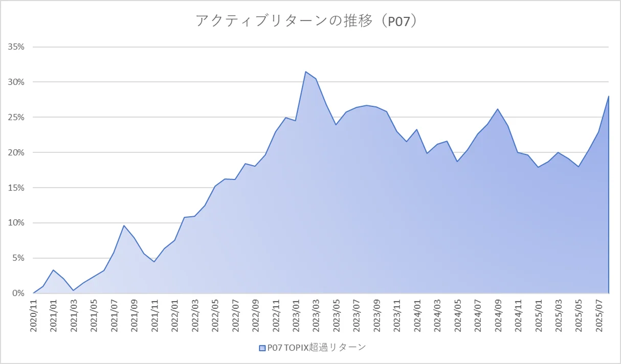 月次アクティブグラフ