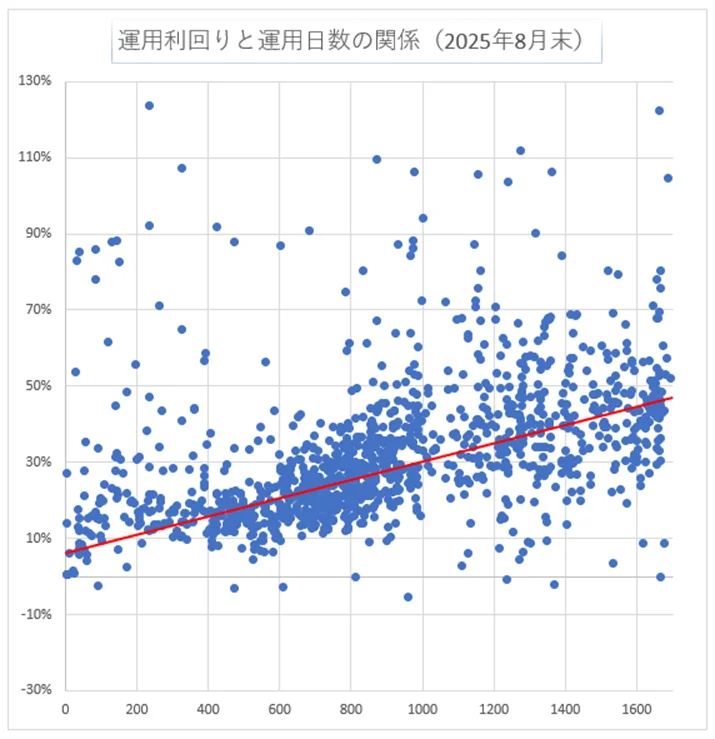 運用日数と利回り