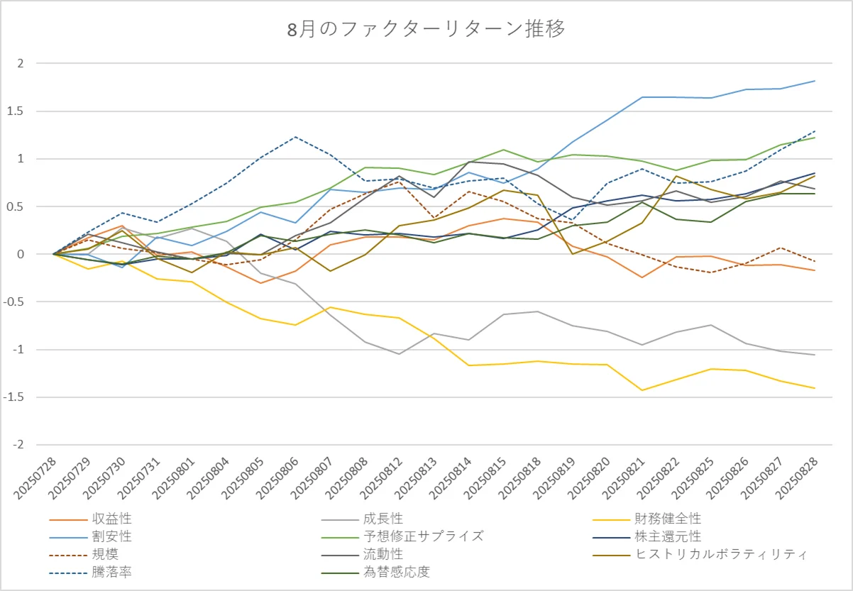 月間ファクターリターン推移