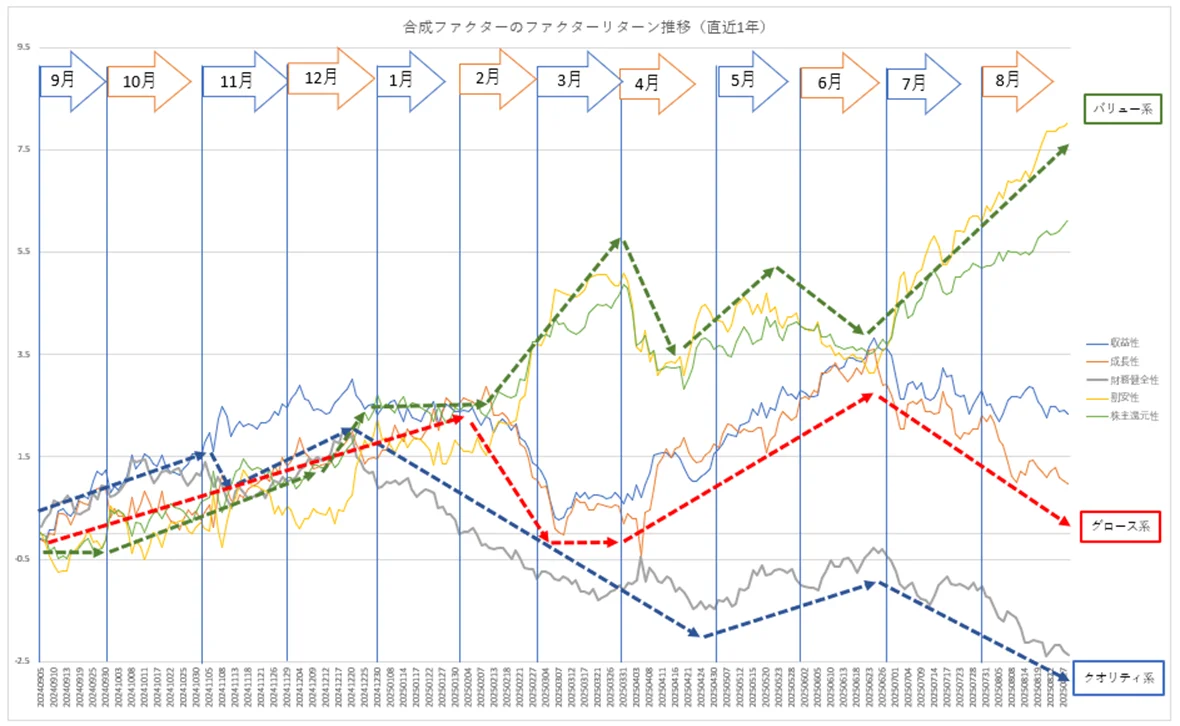 グロースバリュー推移