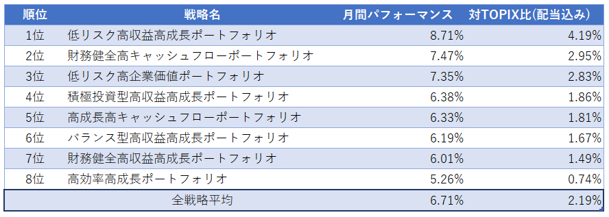 運用実績