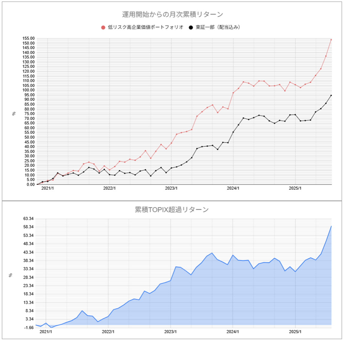 運用実績トップ戦略月次