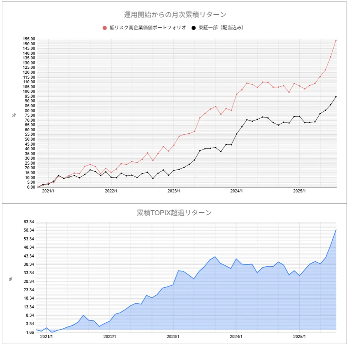 運用実績トップ戦略月次