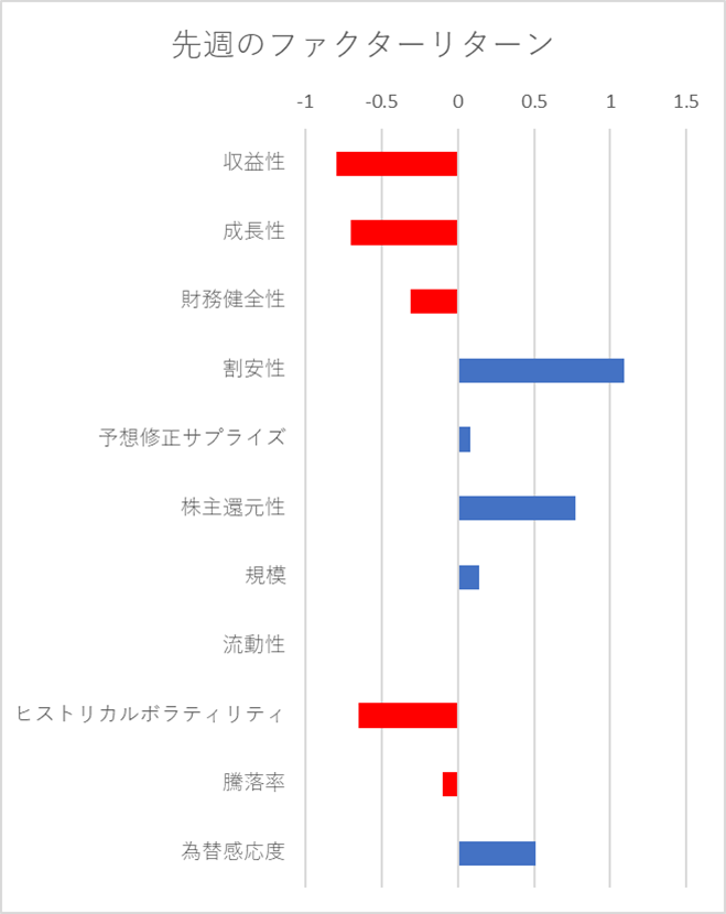 先週のファクター動向