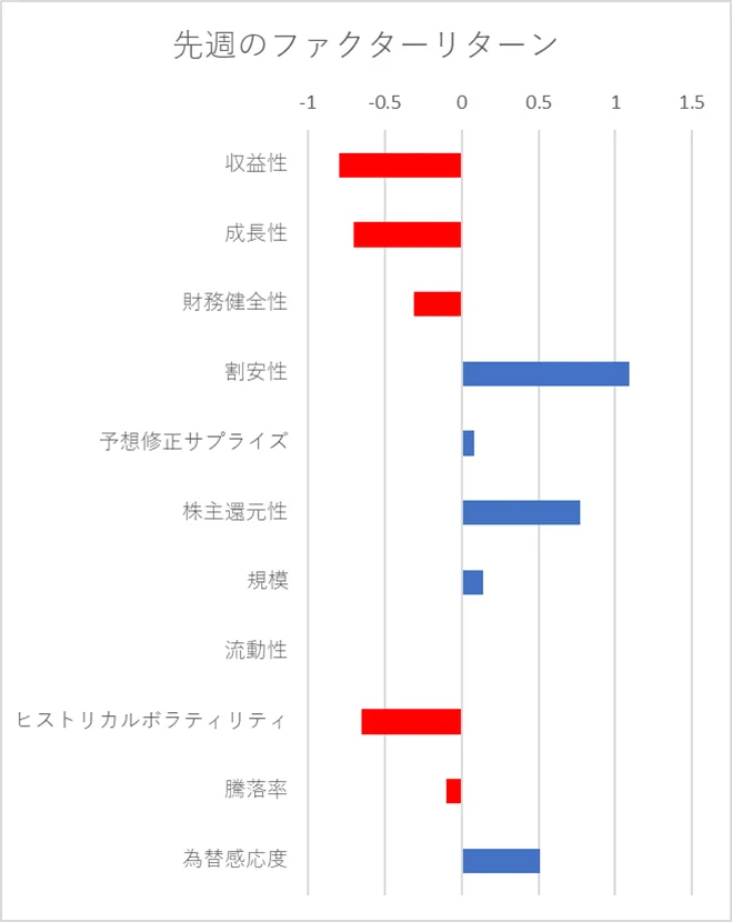 先週のファクター動向