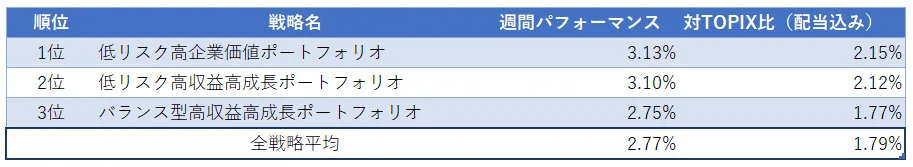 運用実績ランク