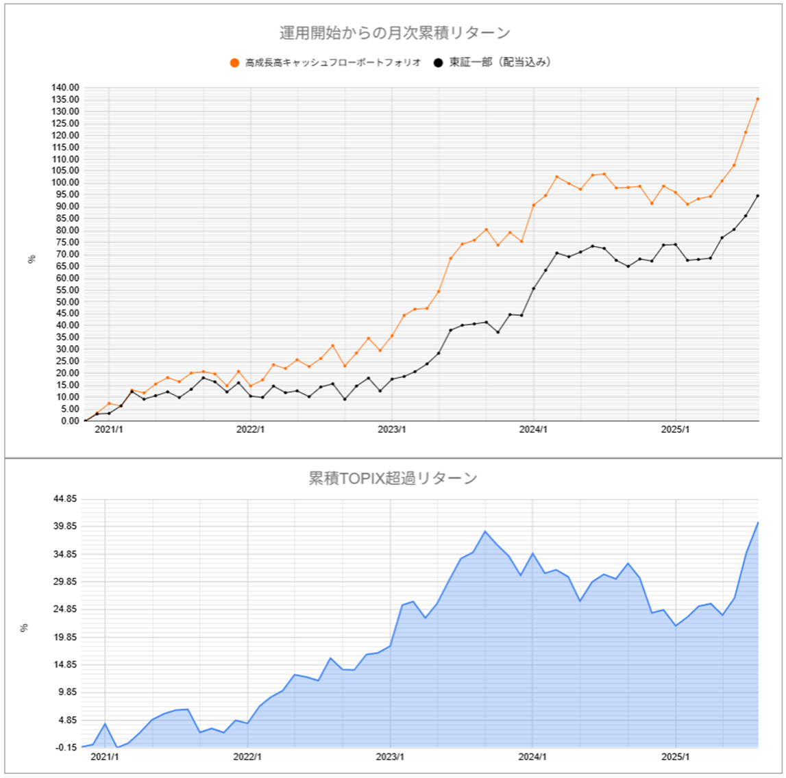 運用実績トップ戦略月次