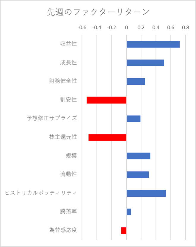 先週のファクター動向