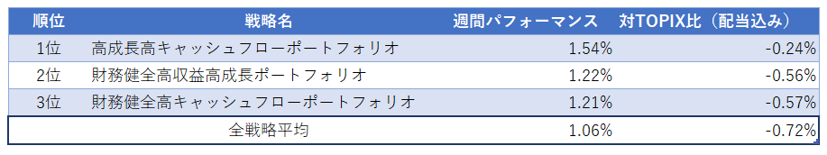 運用実績ランク