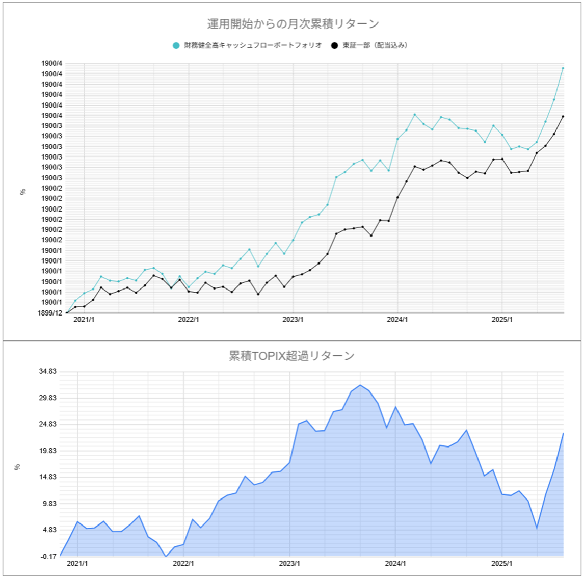 運用実績トップ戦略月次