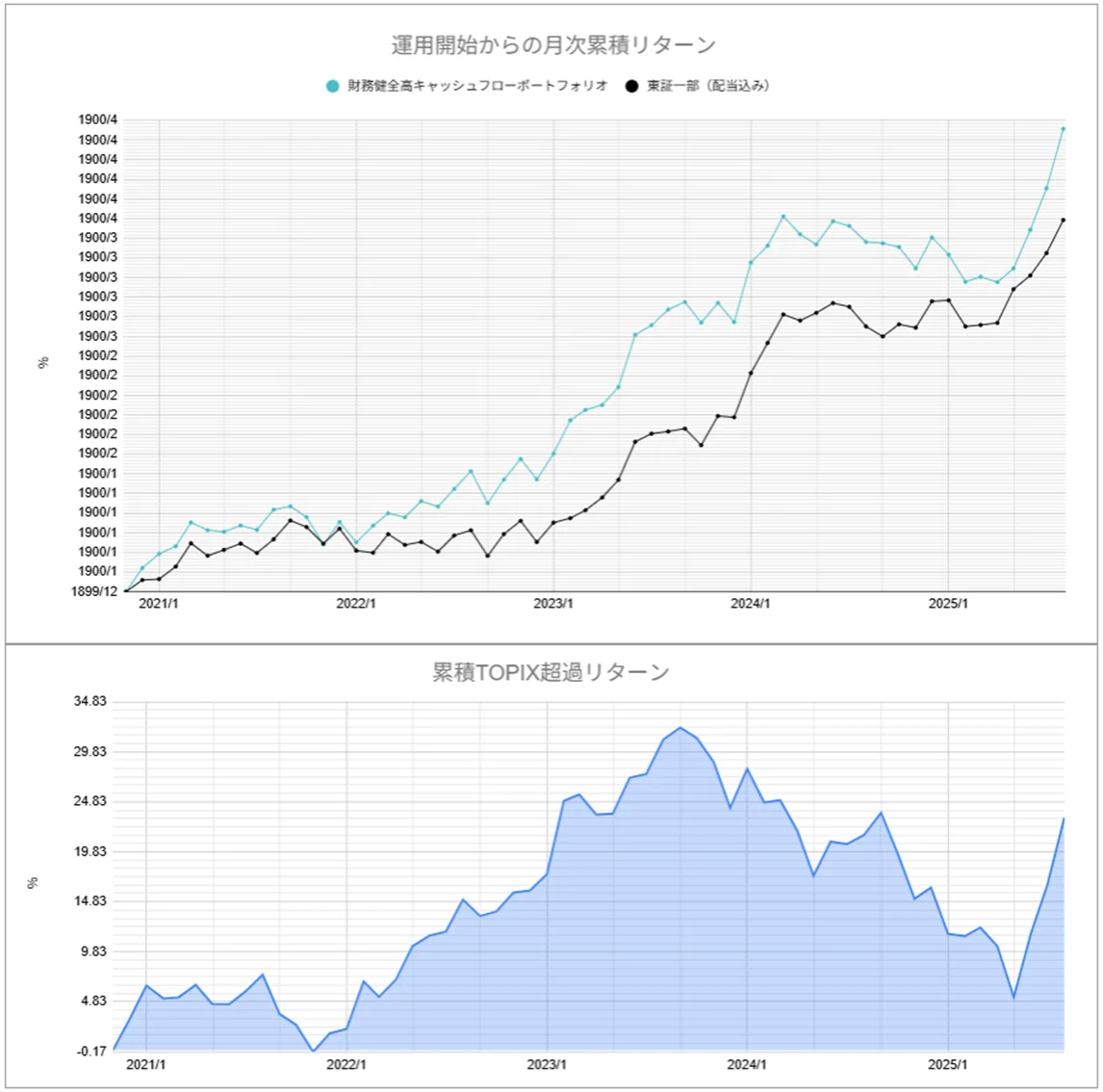 運用実績トップ戦略月次