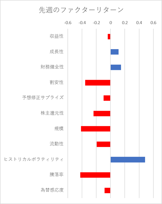 先週のファクター動向