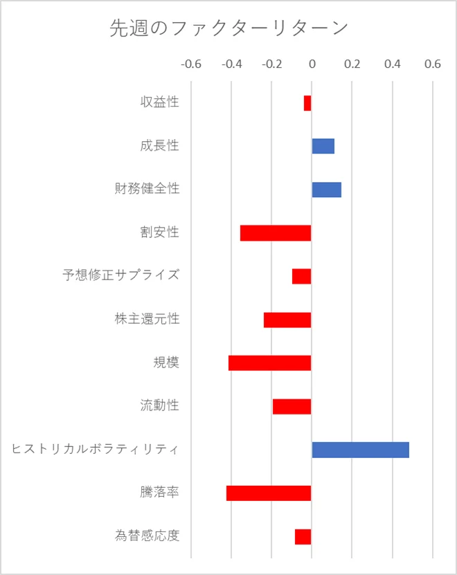 先週のファクター動向
