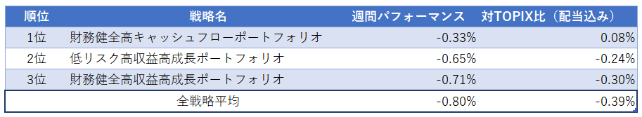 運用実績ランク
