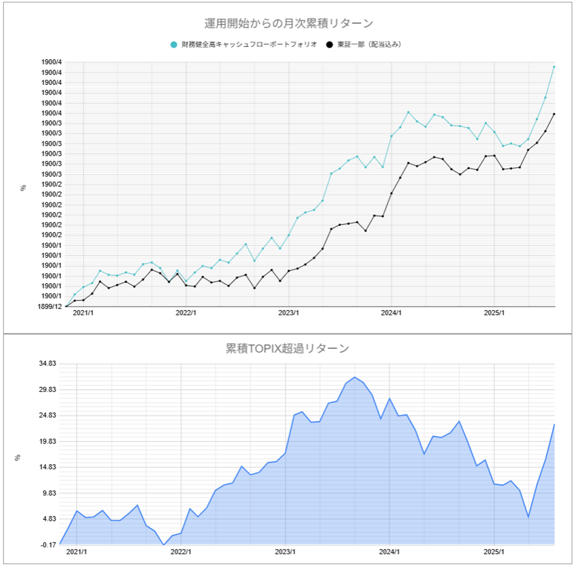 運用実績トップ戦略月次
