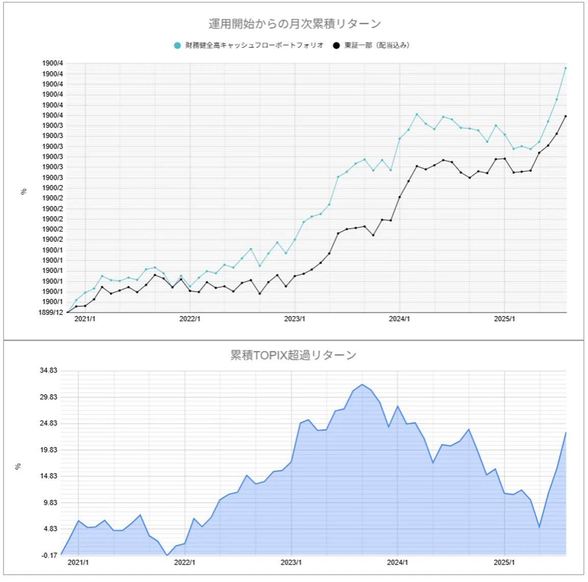 運用実績トップ戦略月次