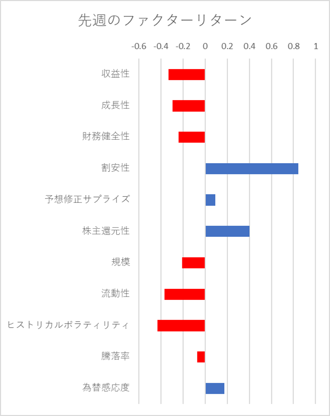 先週のファクター動向