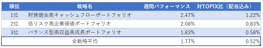 運用実績ランク