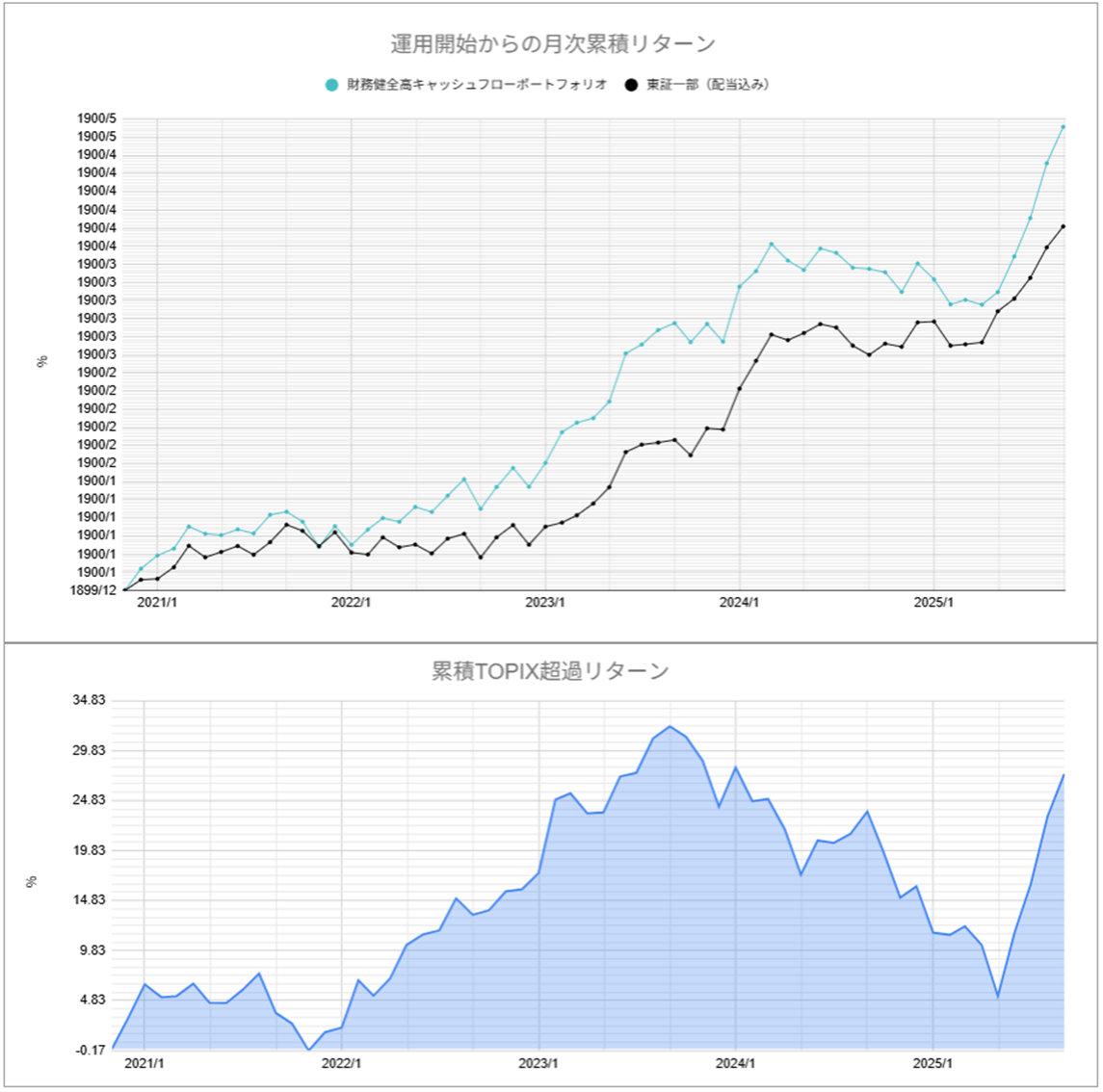 運用実績トップ戦略月次