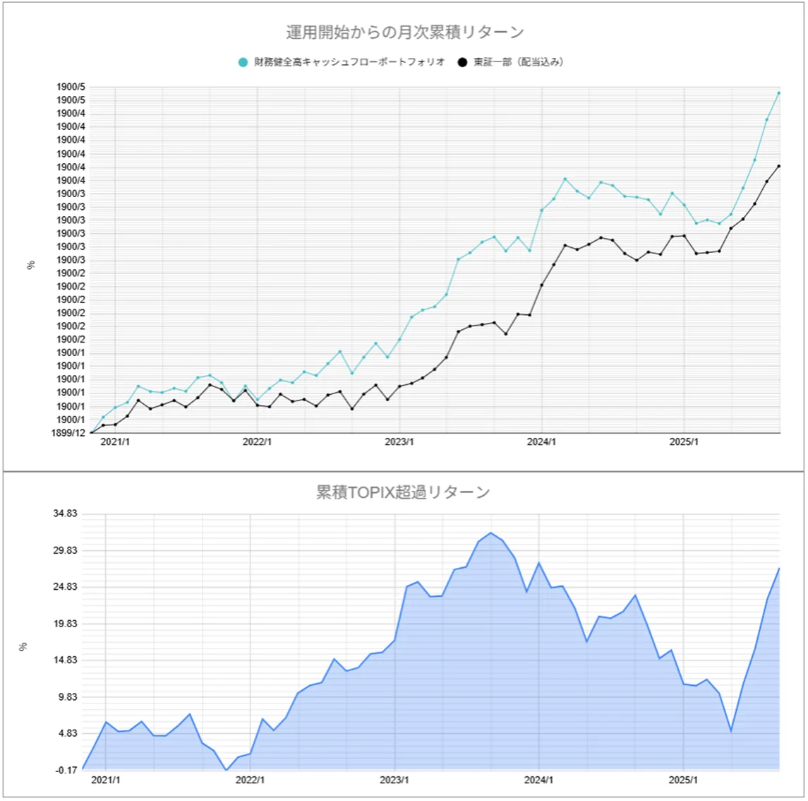 運用実績トップ戦略月次