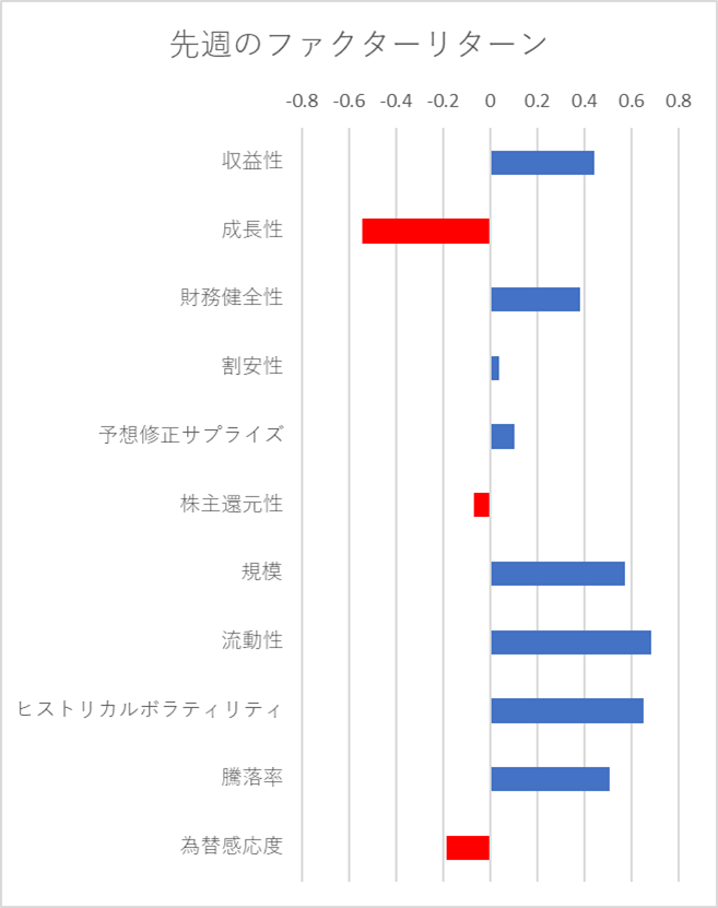 先週のファクター動向