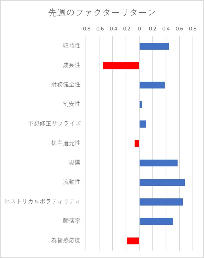 先週のファクター動向
