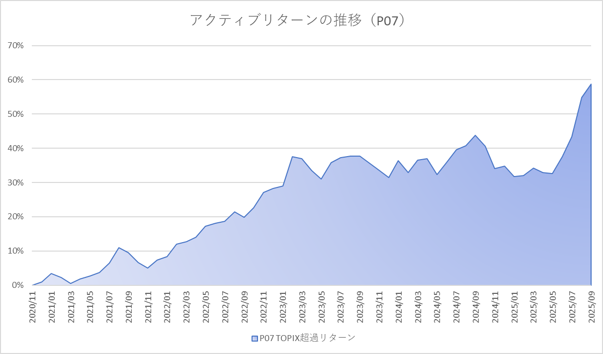 月次アクティブグラフ