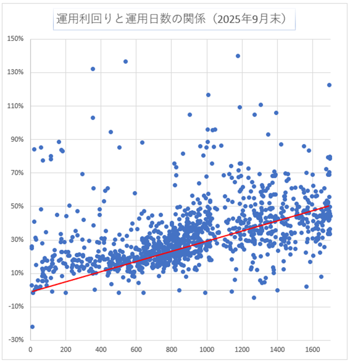 運用日数と利回り