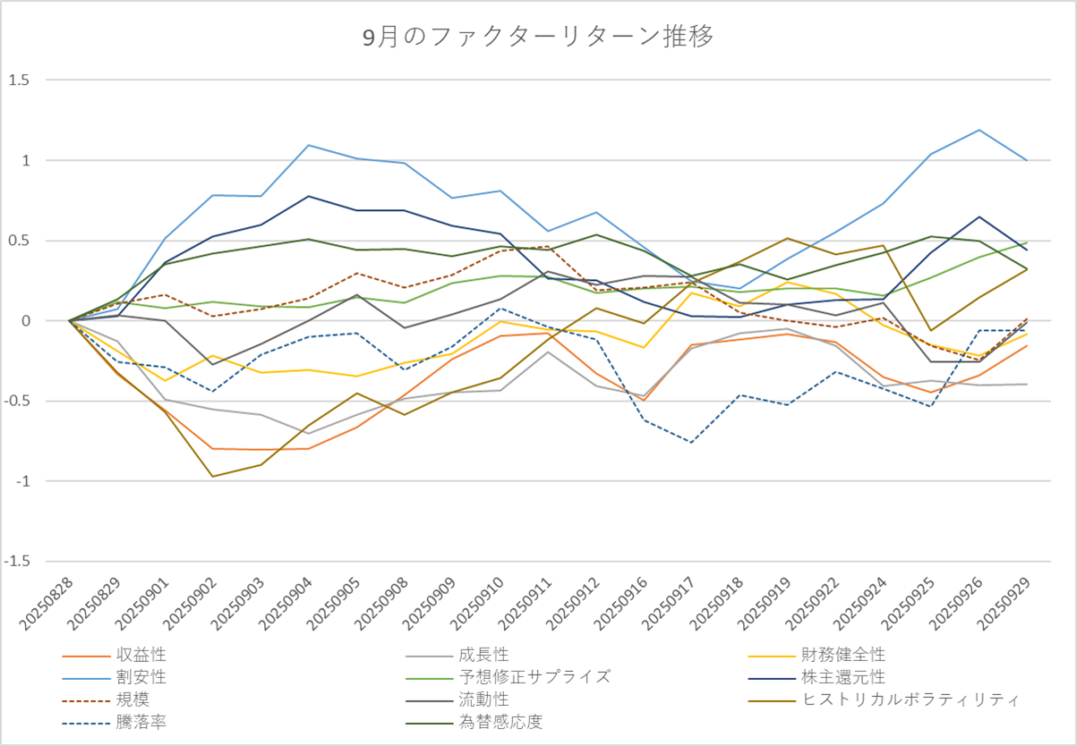 月間ファクターリターン推移