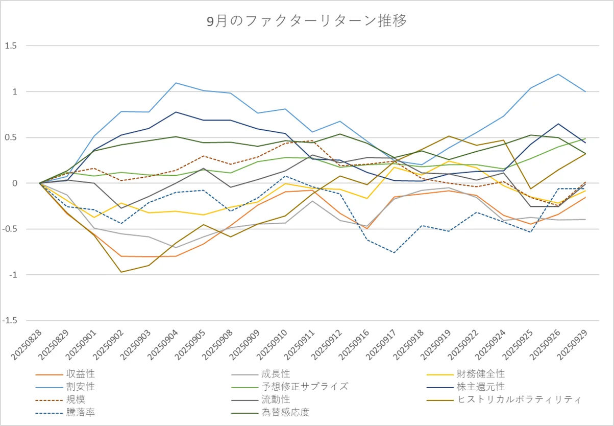 月間ファクターリターン推移
