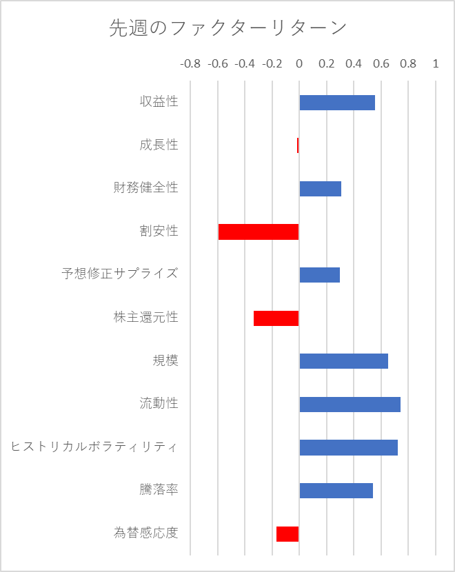 先週のファクター動向
