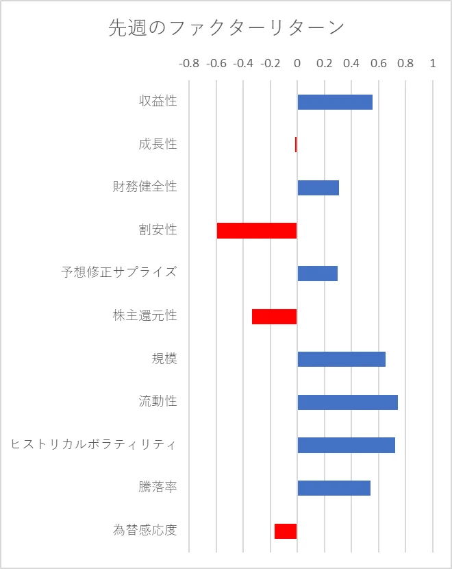 先週のファクター動向