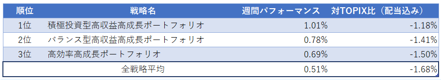 運用実績ランク