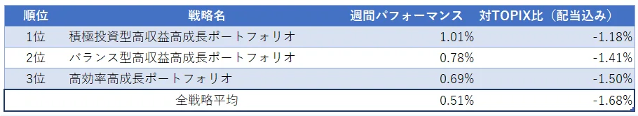 運用実績ランク