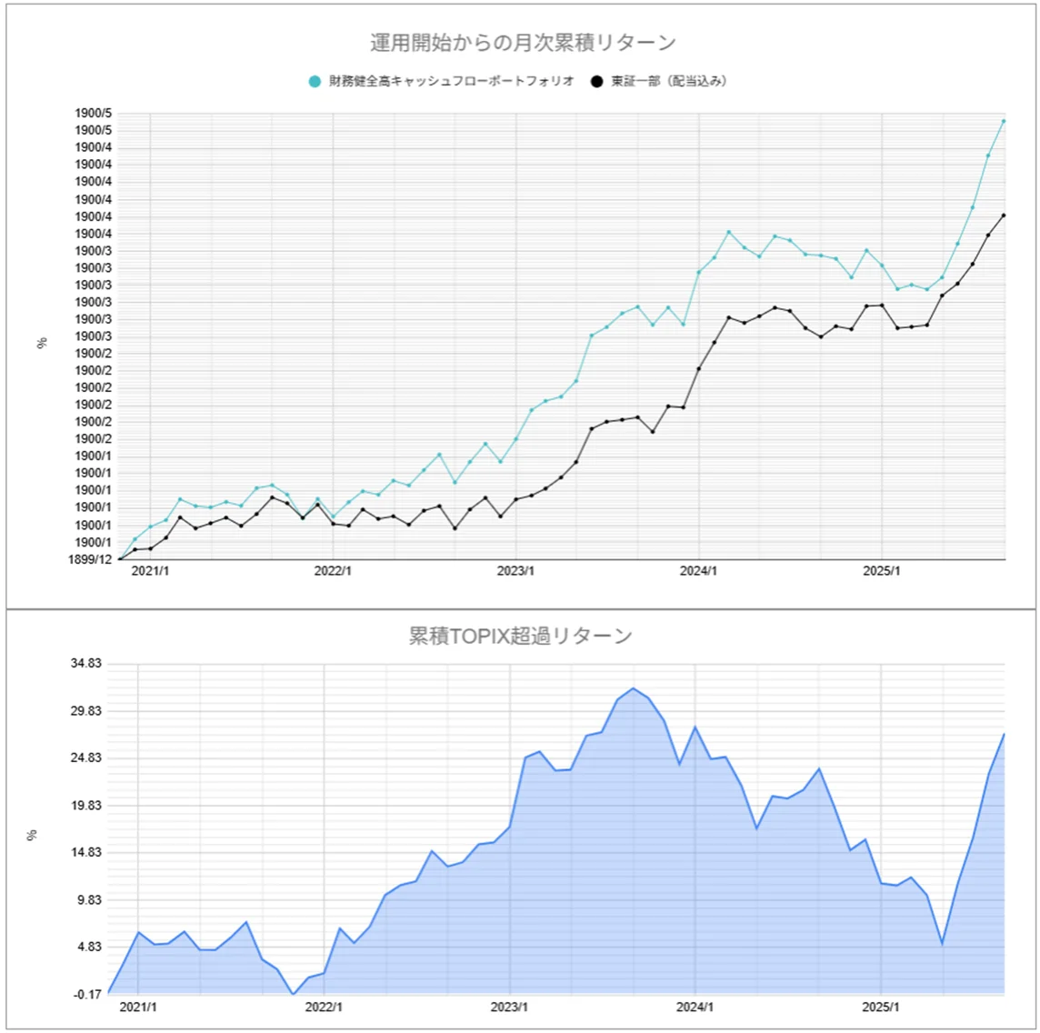 運用実績トップ戦略月次