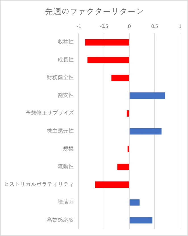 先週のファクター動向