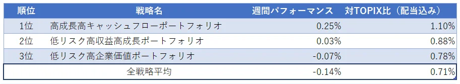 運用実績ランク