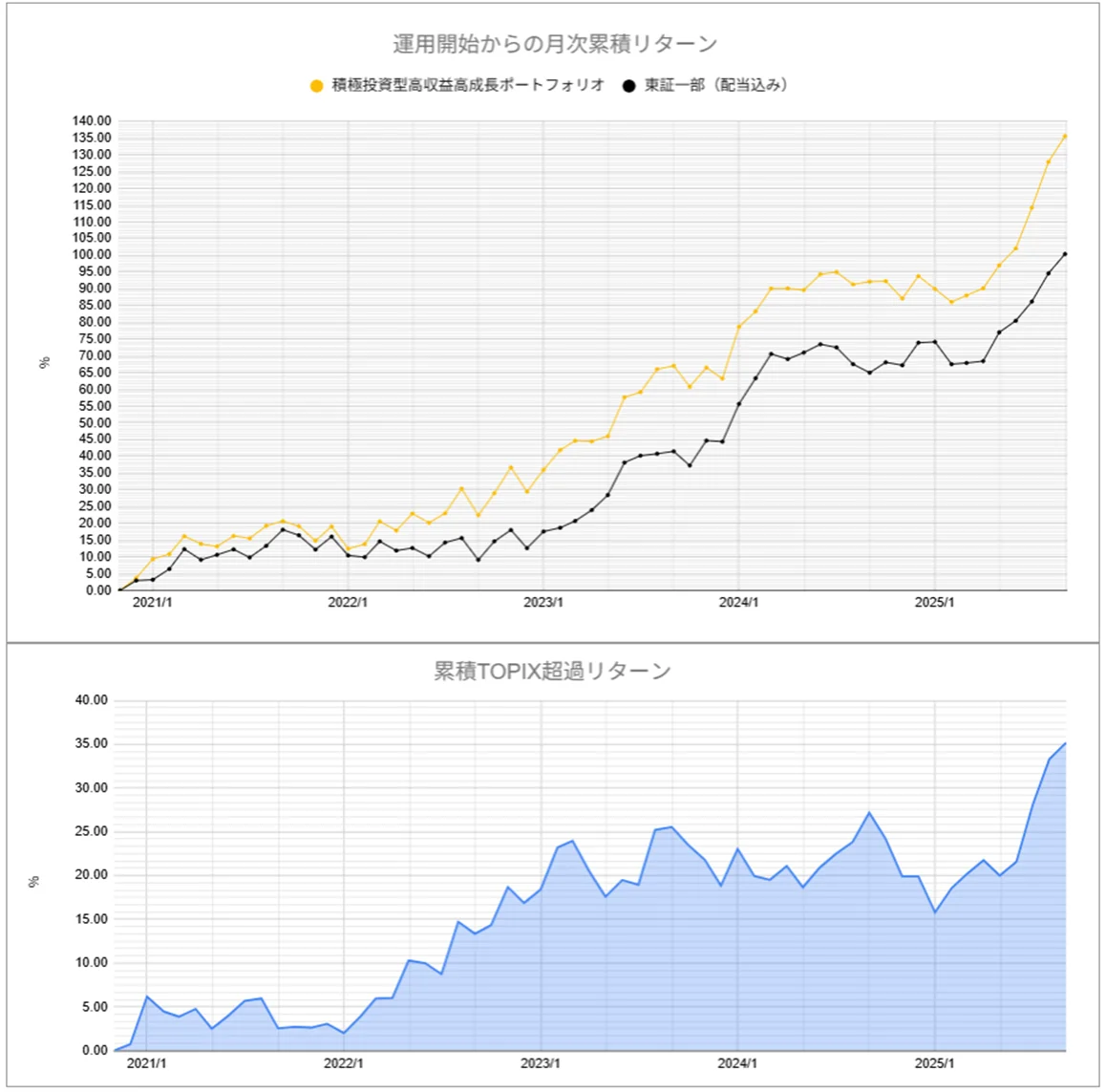 運用実績トップ戦略月次