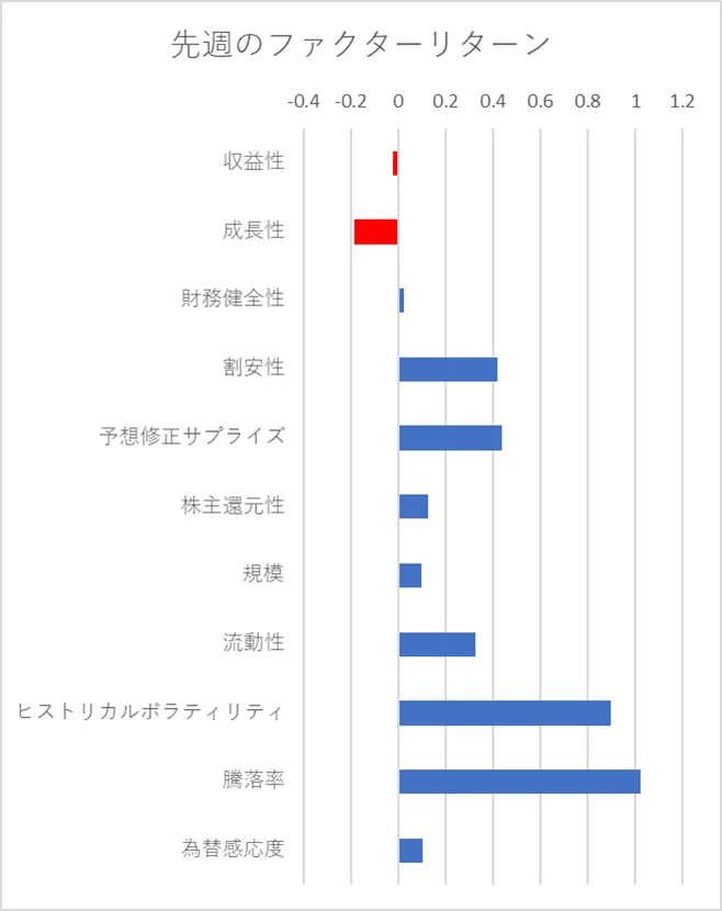 先週のファクター動向