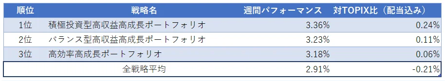 運用実績ランク