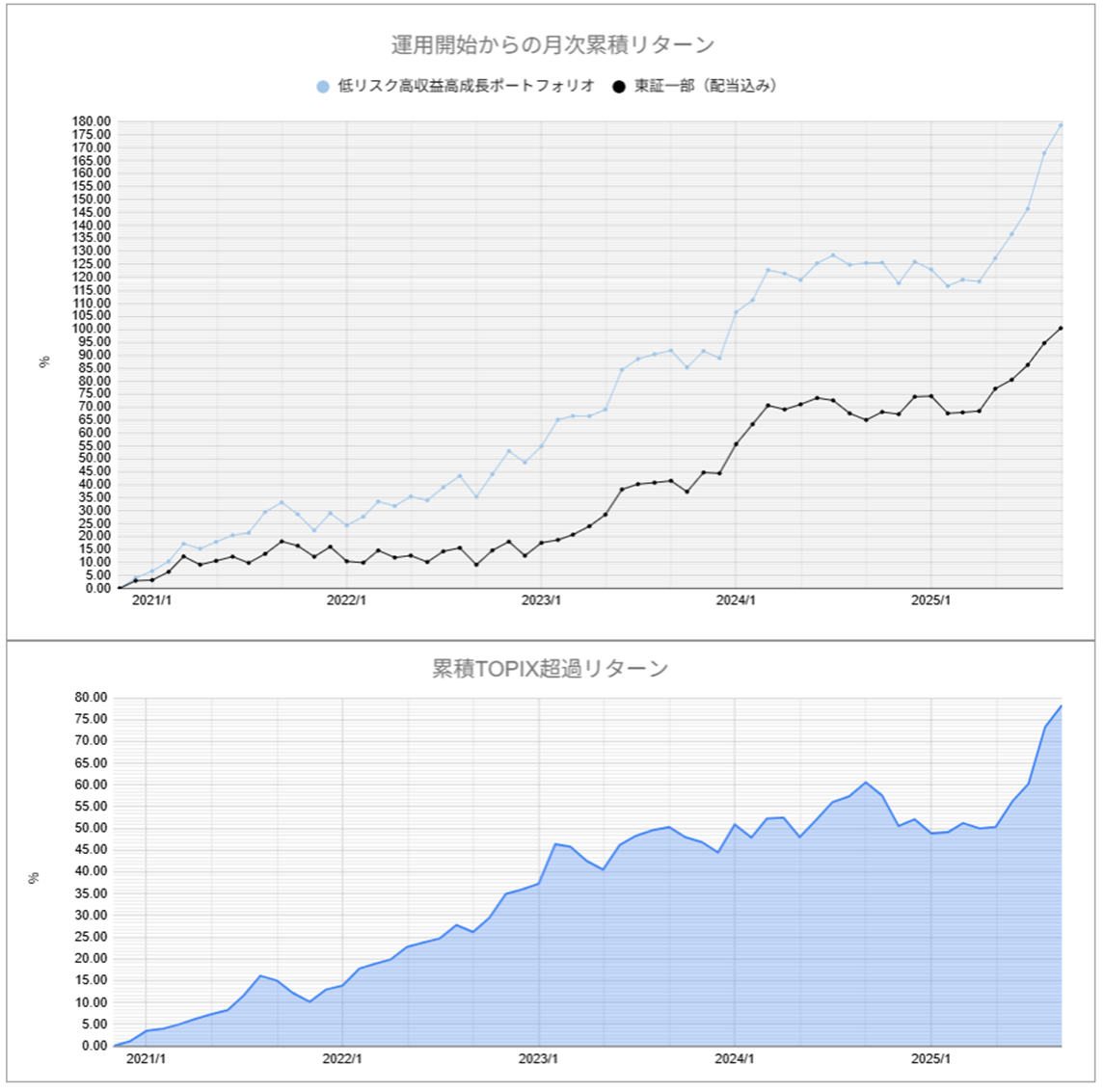 運用実績トップ戦略月次