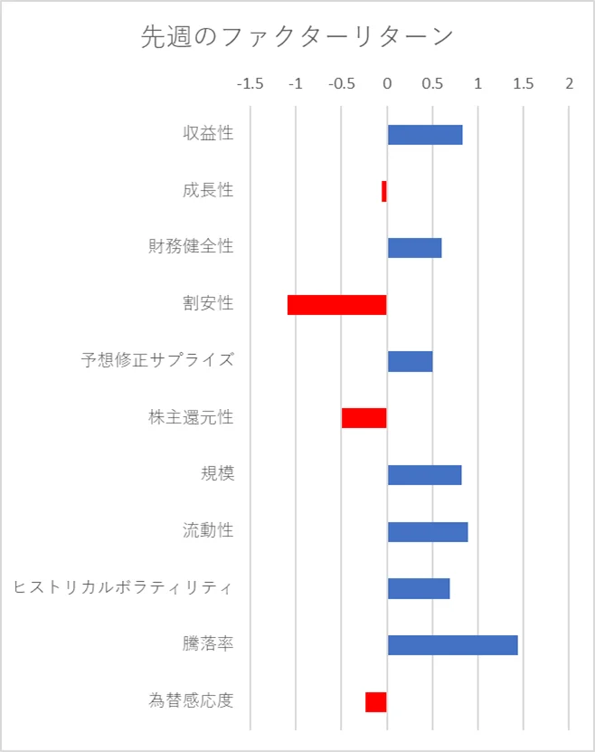 先週のファクター動向