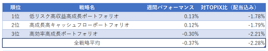 運用実績ランク