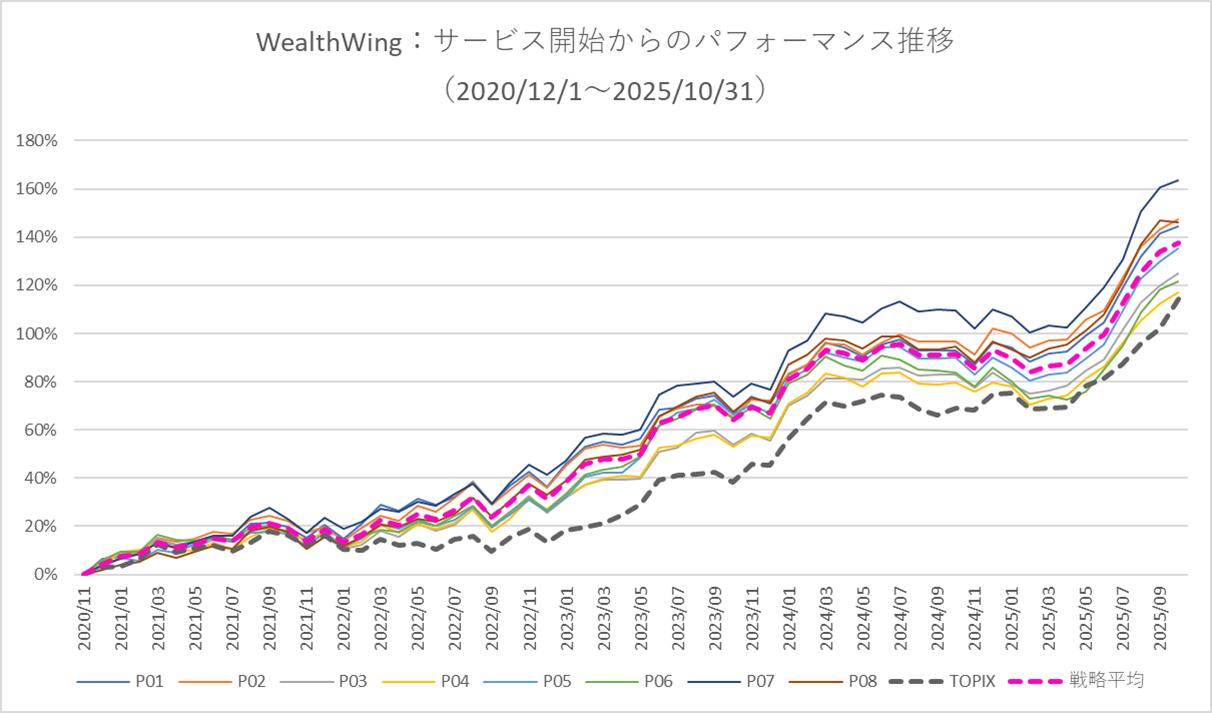 月次パフォーマンスグラフ