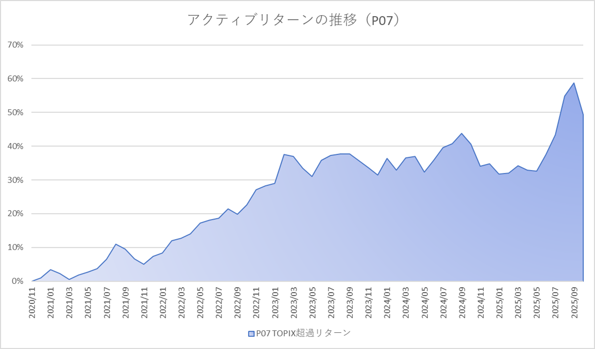 月次アクティブグラフ