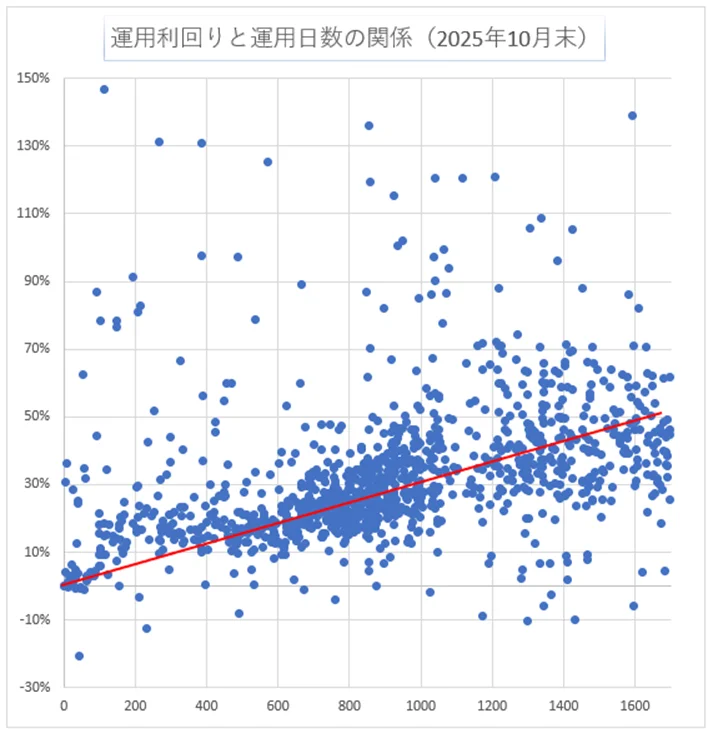 運用日数と利回り