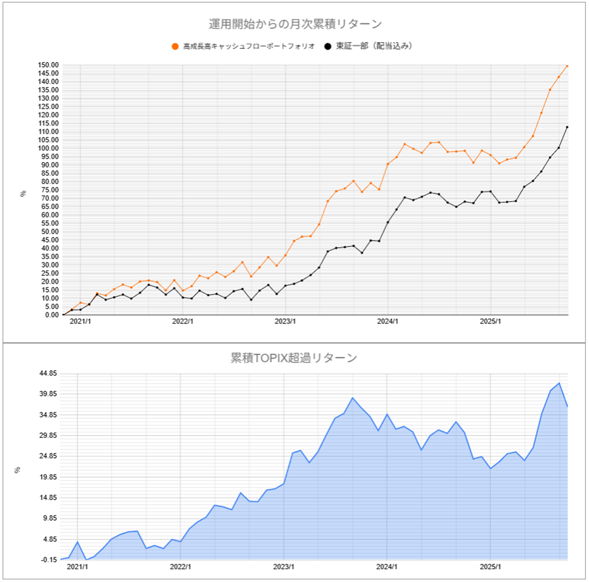 運用実績トップのグラフ2